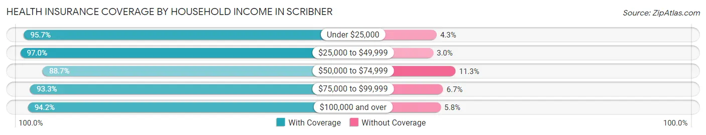 Health Insurance Coverage by Household Income in Scribner