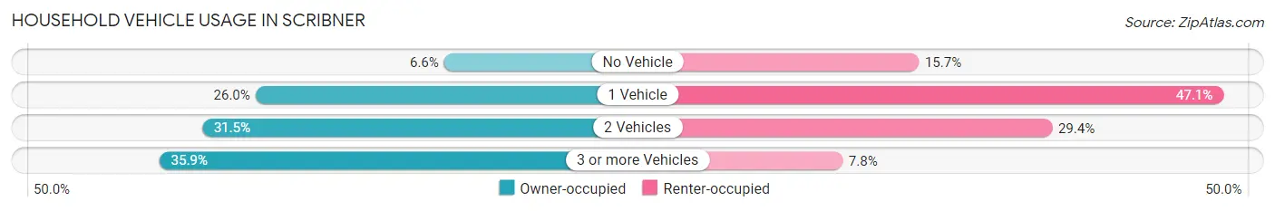 Household Vehicle Usage in Scribner