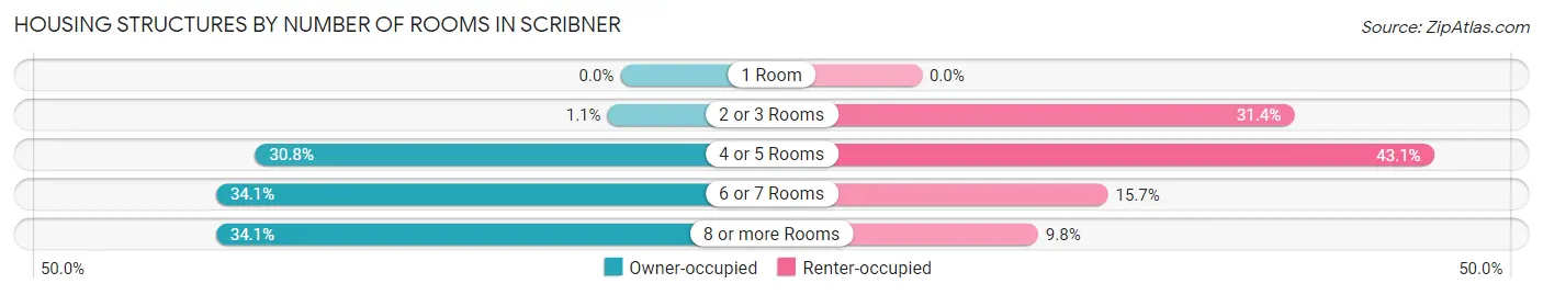 Housing Structures by Number of Rooms in Scribner