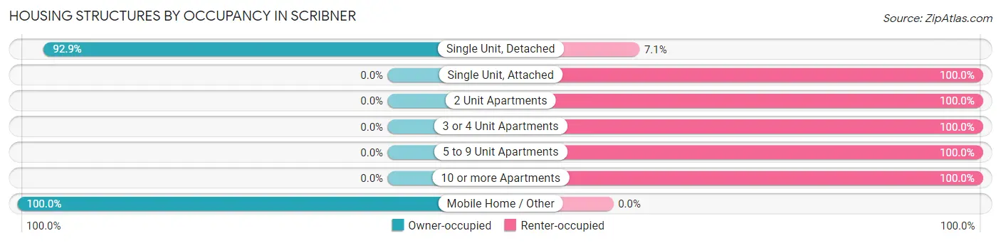 Housing Structures by Occupancy in Scribner