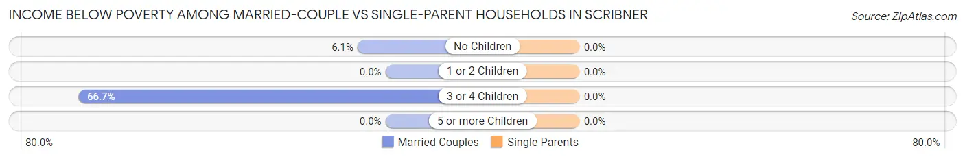 Income Below Poverty Among Married-Couple vs Single-Parent Households in Scribner
