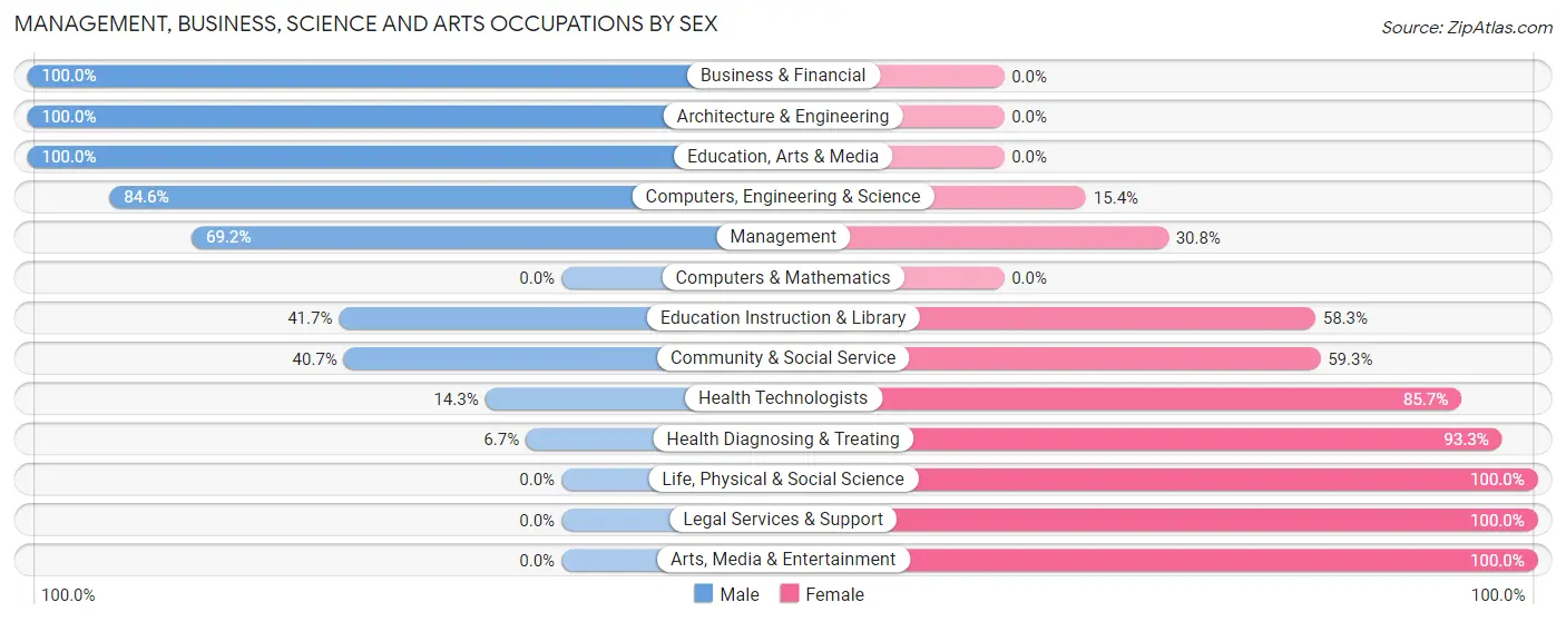 Management, Business, Science and Arts Occupations by Sex in Scribner
