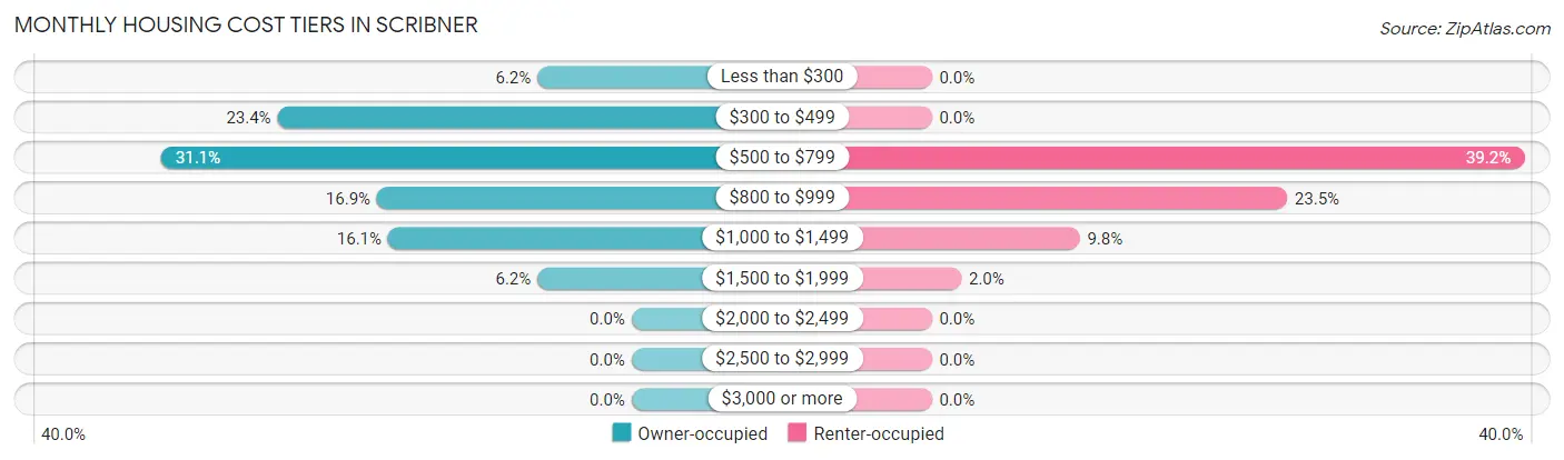 Monthly Housing Cost Tiers in Scribner