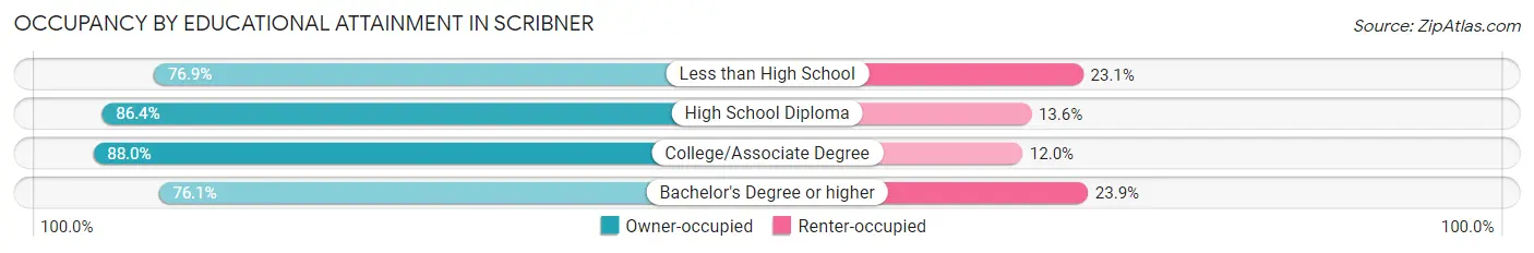 Occupancy by Educational Attainment in Scribner
