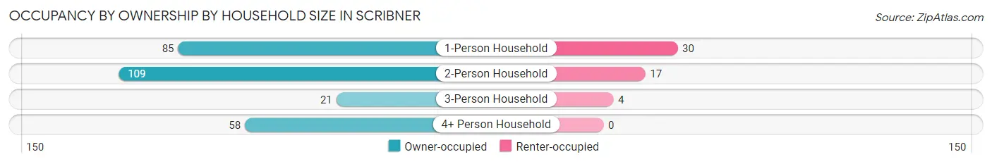 Occupancy by Ownership by Household Size in Scribner