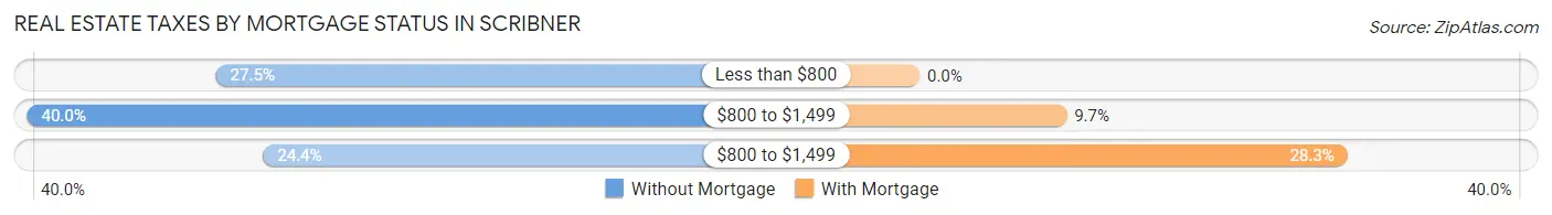Real Estate Taxes by Mortgage Status in Scribner