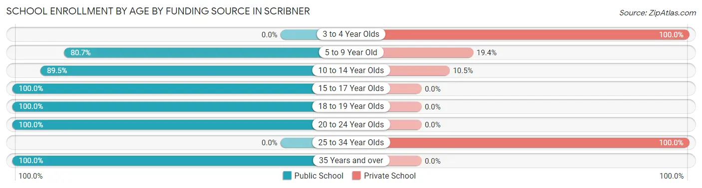 School Enrollment by Age by Funding Source in Scribner