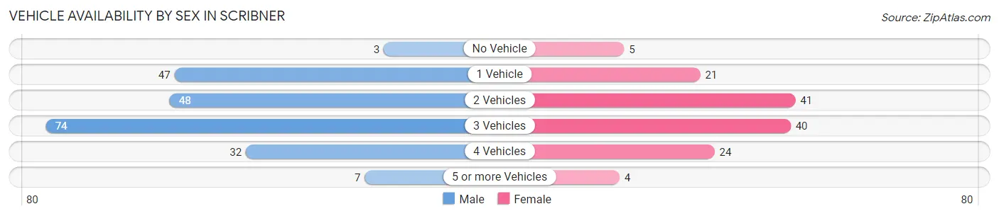 Vehicle Availability by Sex in Scribner