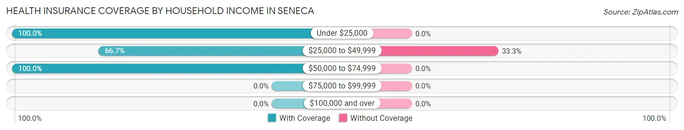 Health Insurance Coverage by Household Income in Seneca