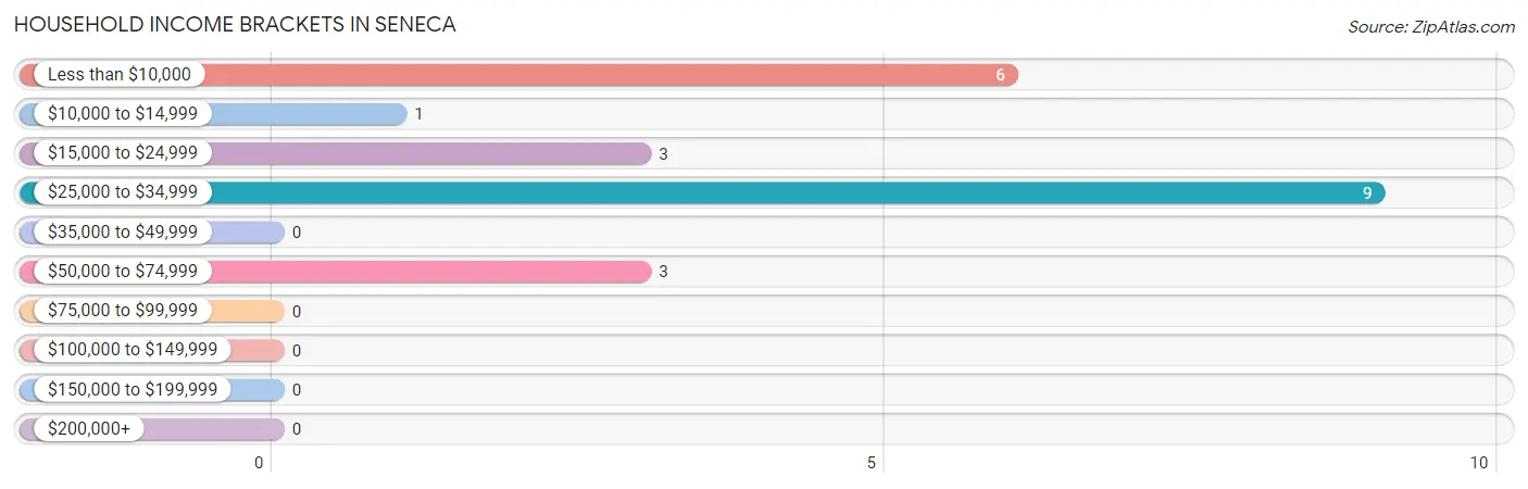 Household Income Brackets in Seneca