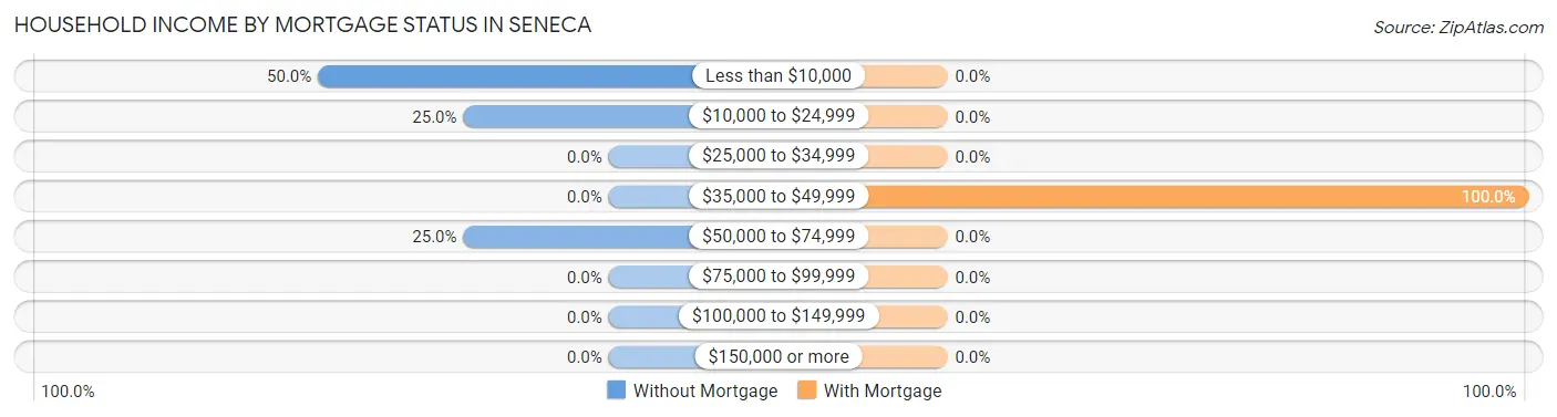 Household Income by Mortgage Status in Seneca