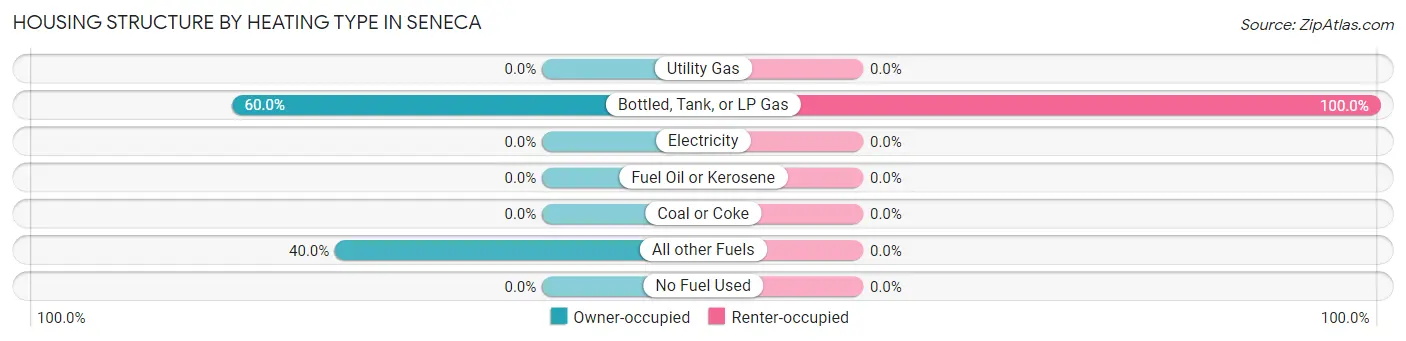 Housing Structure by Heating Type in Seneca