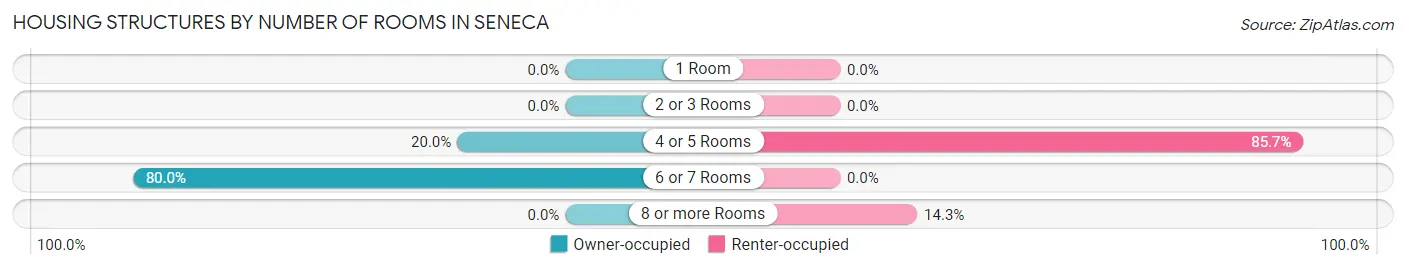 Housing Structures by Number of Rooms in Seneca