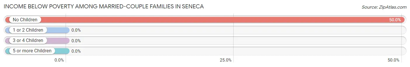 Income Below Poverty Among Married-Couple Families in Seneca