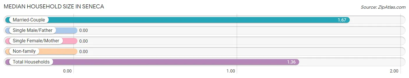 Median Household Size in Seneca