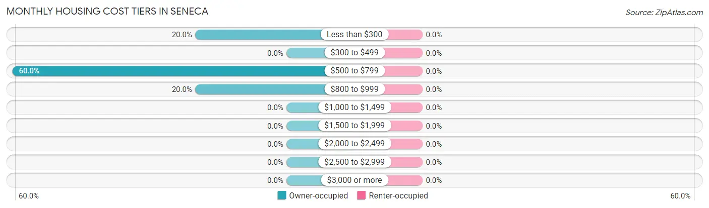 Monthly Housing Cost Tiers in Seneca