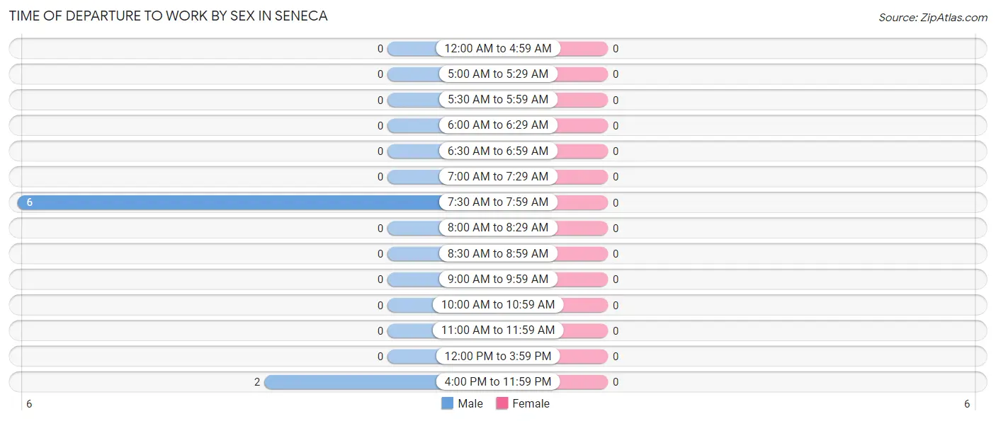 Time of Departure to Work by Sex in Seneca