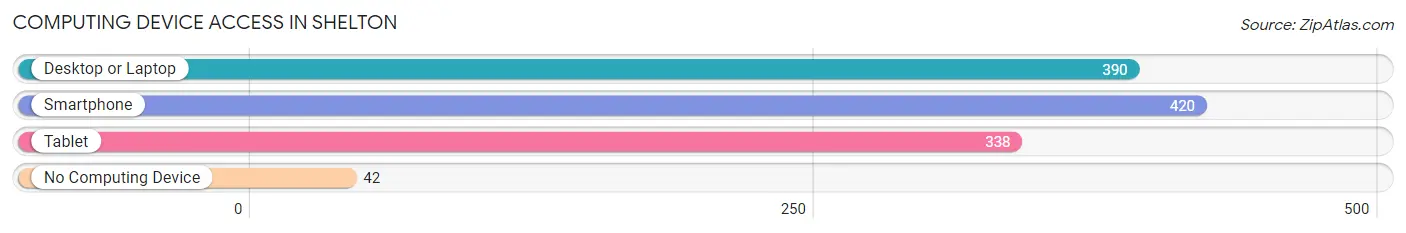 Computing Device Access in Shelton