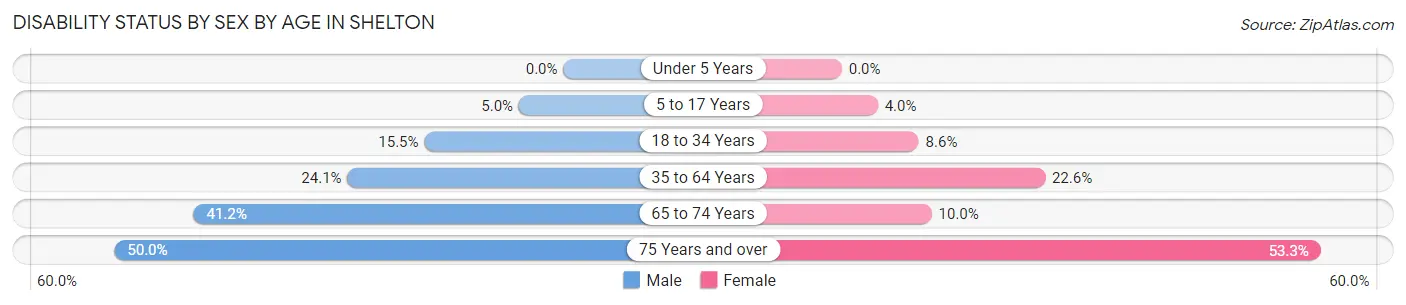 Disability Status by Sex by Age in Shelton