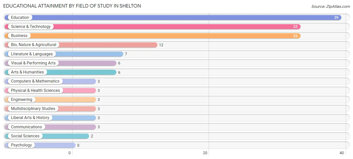 Educational Attainment by Field of Study in Shelton
