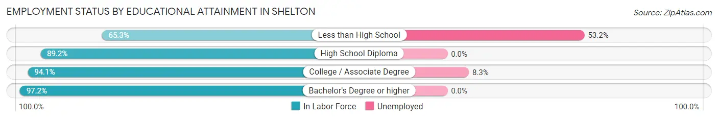 Employment Status by Educational Attainment in Shelton