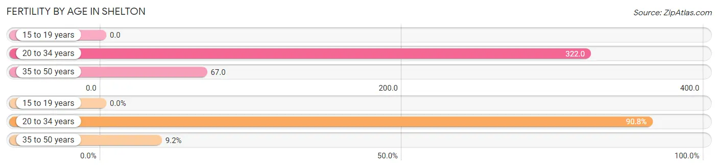 Female Fertility by Age in Shelton