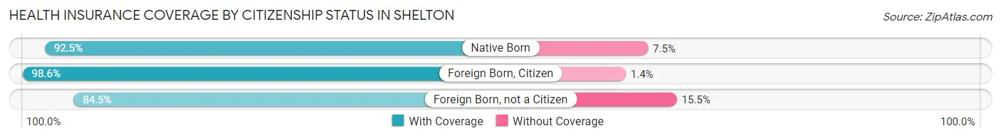 Health Insurance Coverage by Citizenship Status in Shelton