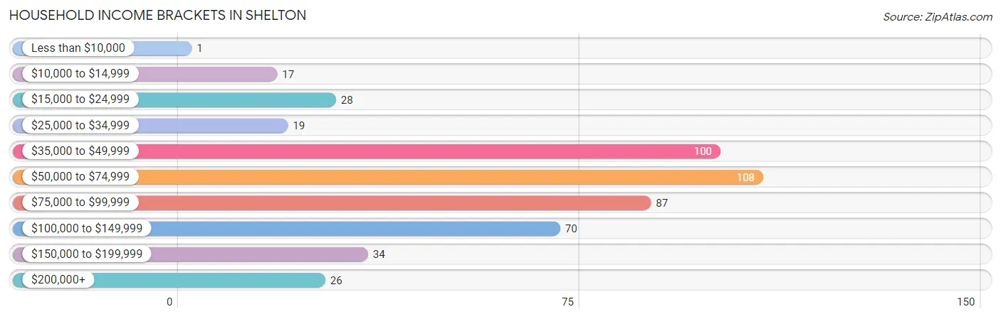 Household Income Brackets in Shelton