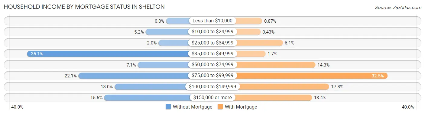 Household Income by Mortgage Status in Shelton