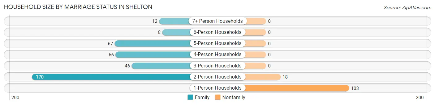 Household Size by Marriage Status in Shelton