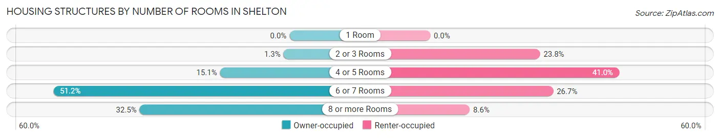 Housing Structures by Number of Rooms in Shelton