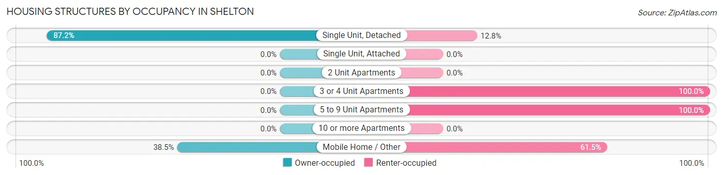 Housing Structures by Occupancy in Shelton