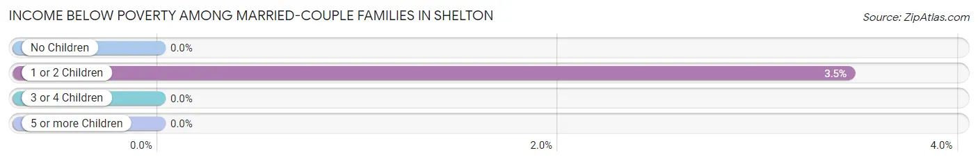 Income Below Poverty Among Married-Couple Families in Shelton