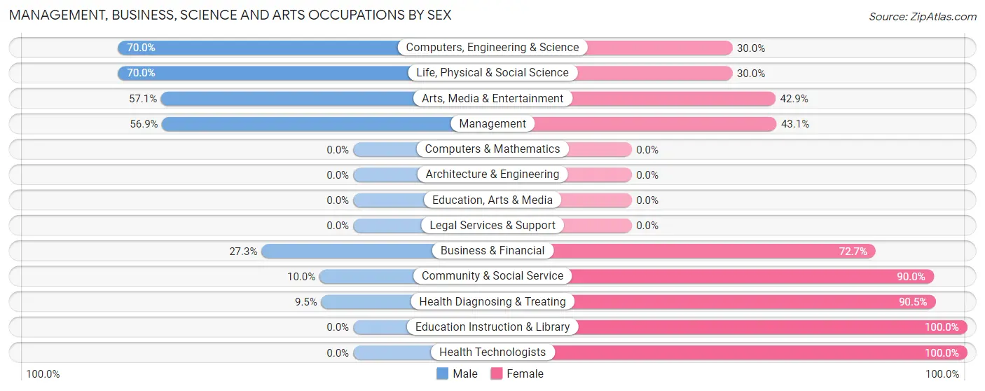 Management, Business, Science and Arts Occupations by Sex in Shelton