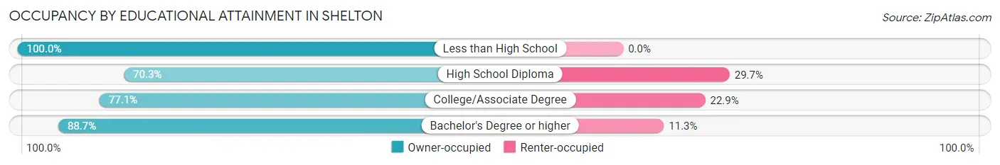 Occupancy by Educational Attainment in Shelton