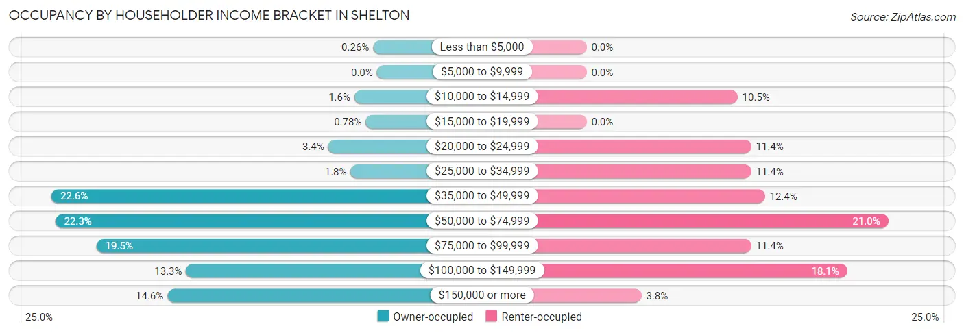 Occupancy by Householder Income Bracket in Shelton