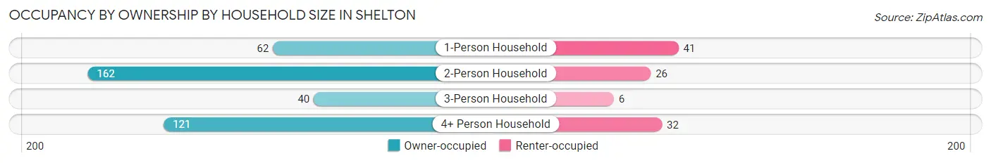 Occupancy by Ownership by Household Size in Shelton