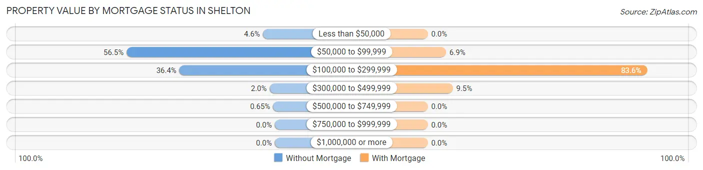 Property Value by Mortgage Status in Shelton