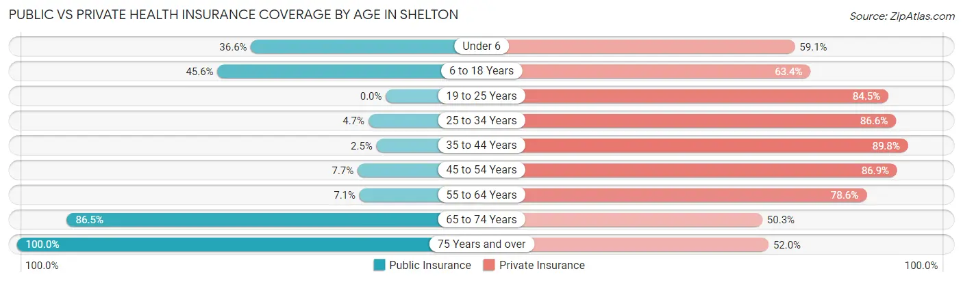 Public vs Private Health Insurance Coverage by Age in Shelton