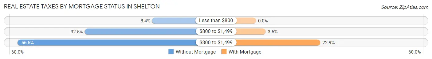 Real Estate Taxes by Mortgage Status in Shelton
