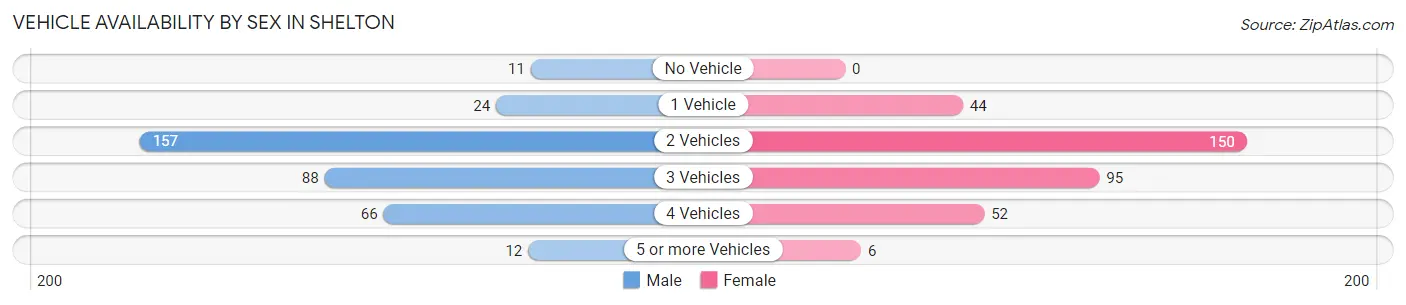 Vehicle Availability by Sex in Shelton