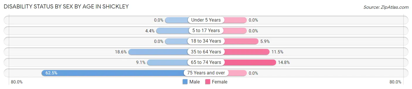 Disability Status by Sex by Age in Shickley