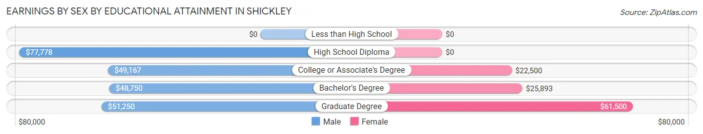 Earnings by Sex by Educational Attainment in Shickley