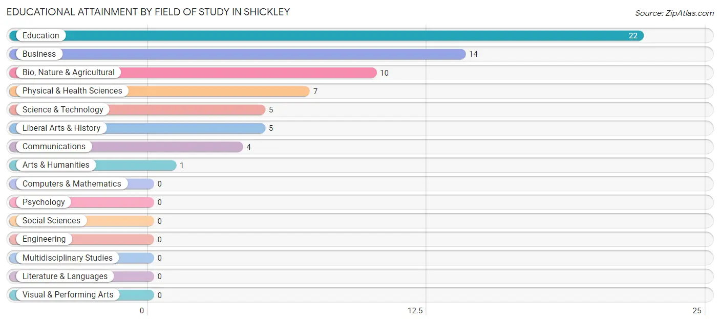 Educational Attainment by Field of Study in Shickley