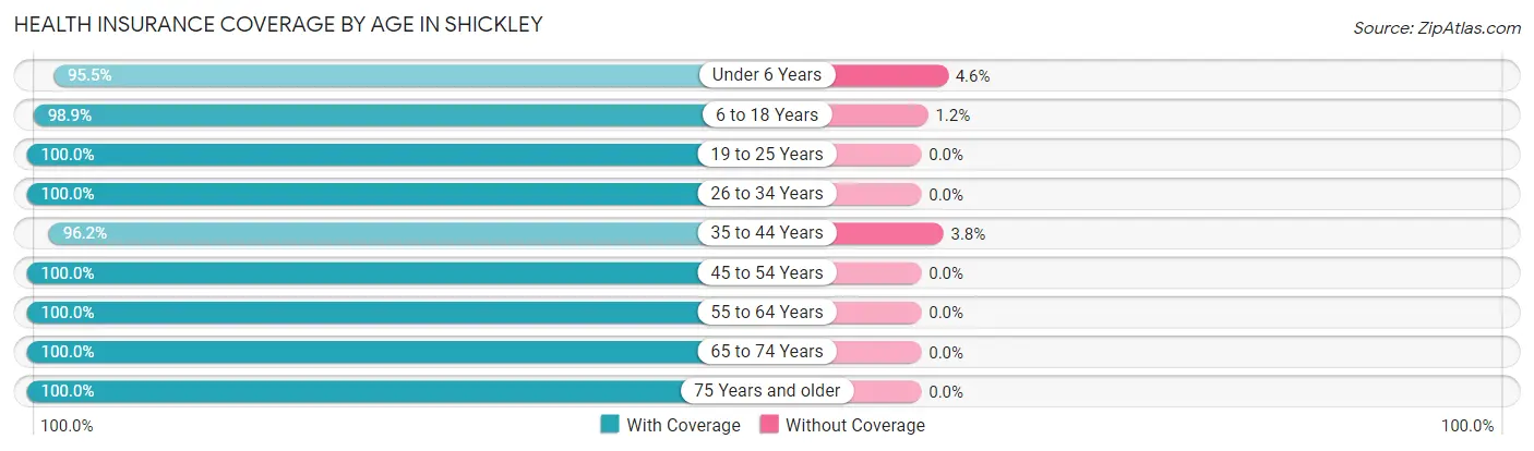 Health Insurance Coverage by Age in Shickley