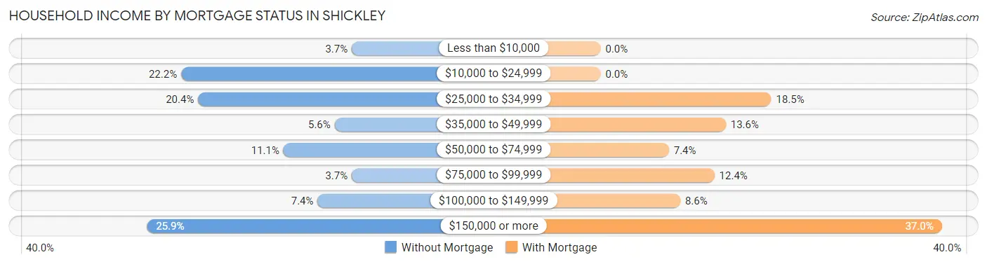 Household Income by Mortgage Status in Shickley
