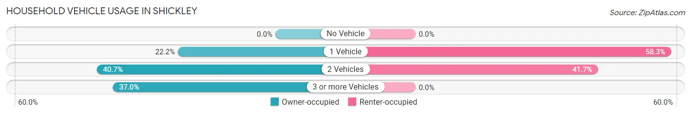 Household Vehicle Usage in Shickley
