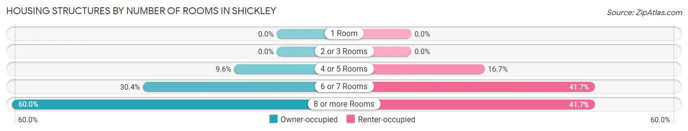 Housing Structures by Number of Rooms in Shickley