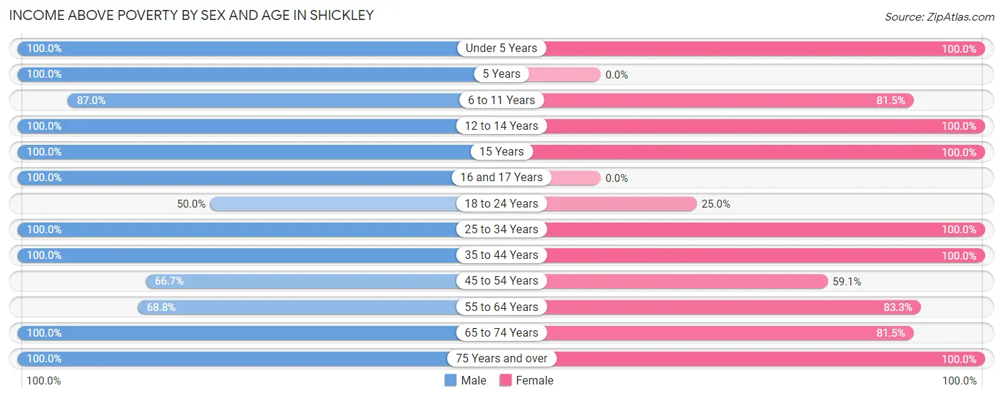 Income Above Poverty by Sex and Age in Shickley