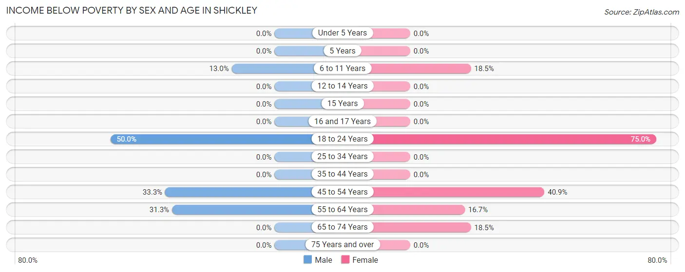 Income Below Poverty by Sex and Age in Shickley